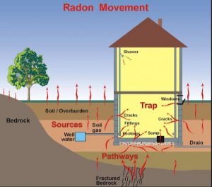 Radon movement illustration